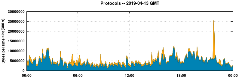 Protocols