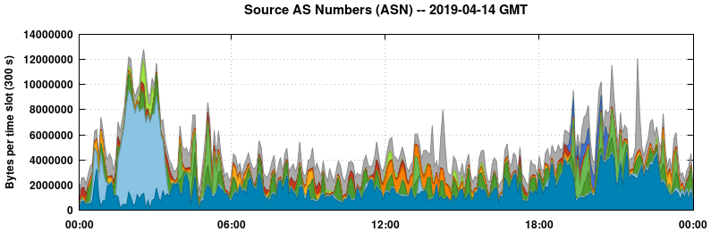 Source AS Numbers (ASNs)