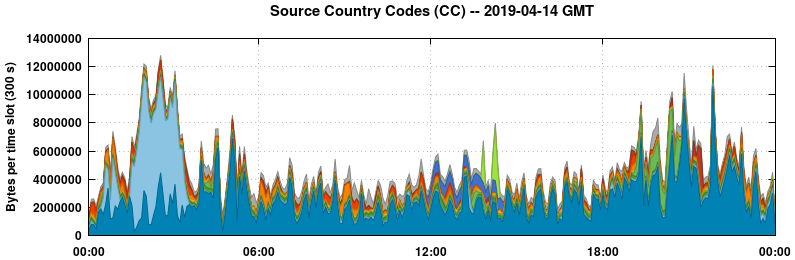 Source Country Codes (CCs)