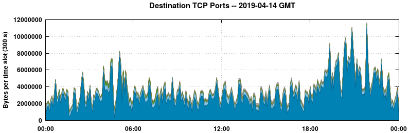Destination TCP Ports