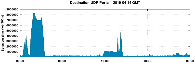 Destination UDP Ports