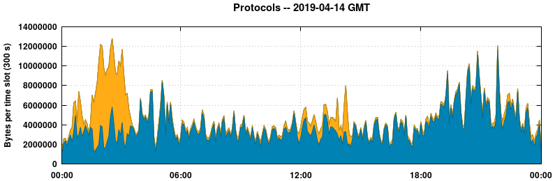 Protocols