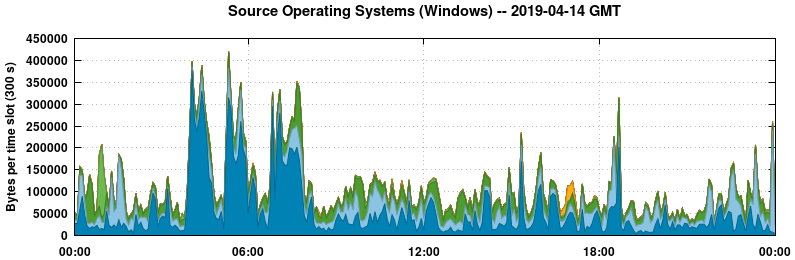 Source Operating Systems (Windows)