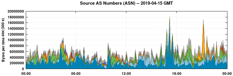 Source AS Numbers (ASNs)