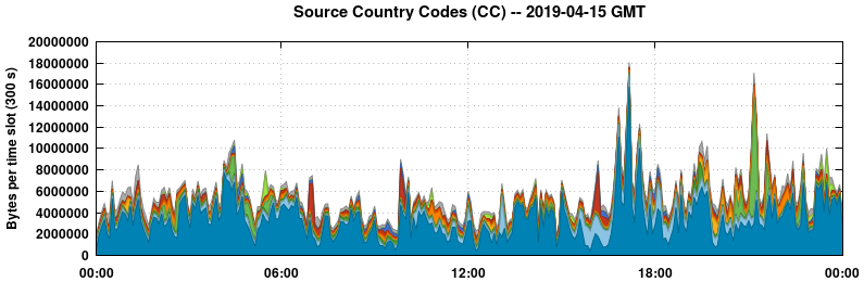 Source Country Codes (CCs)
