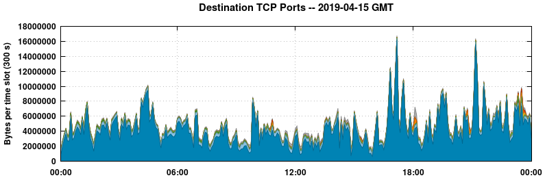 Destination TCP Ports