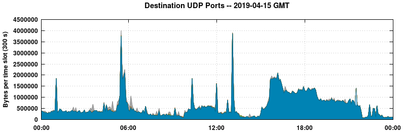 Destination UDP Ports