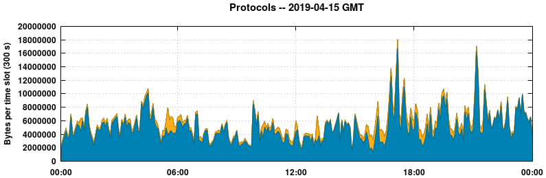 Protocols