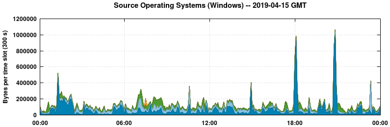 Source Operating Systems (Windows)