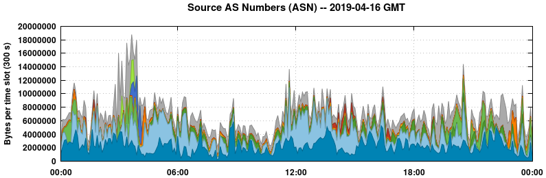 Source AS Numbers (ASNs)