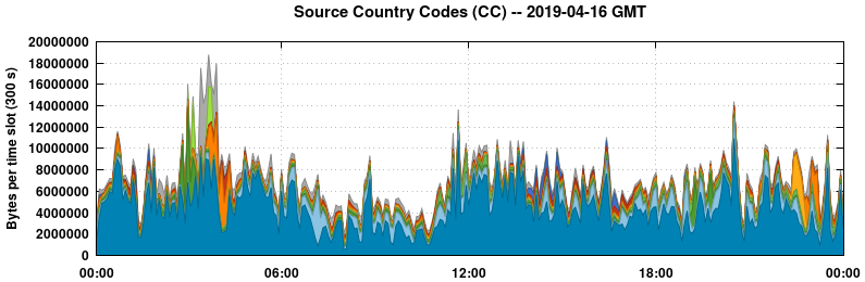 Source Country Codes (CCs)