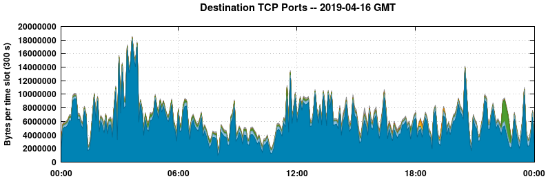 Destination TCP Ports