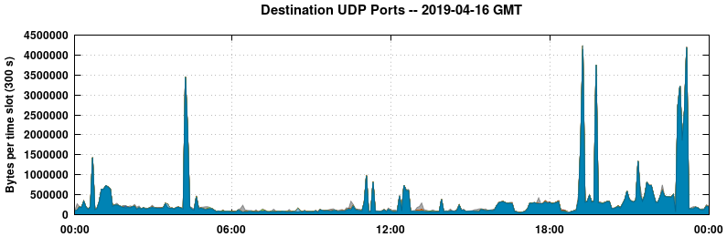 Destination UDP Ports