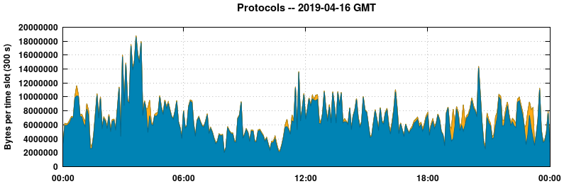 Protocols