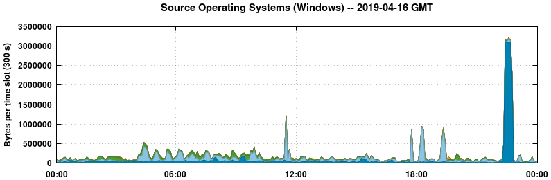 Source Operating Systems (Windows)