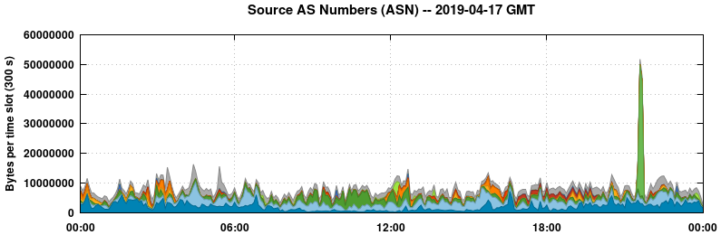 Source AS Numbers (ASNs)