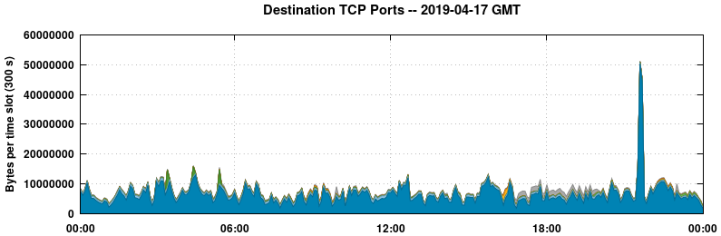 Destination TCP Ports