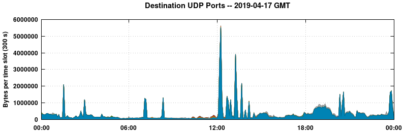 Destination UDP Ports