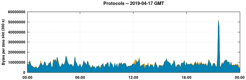Protocols