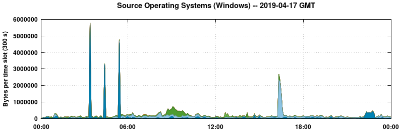 Source Operating Systems (Windows)