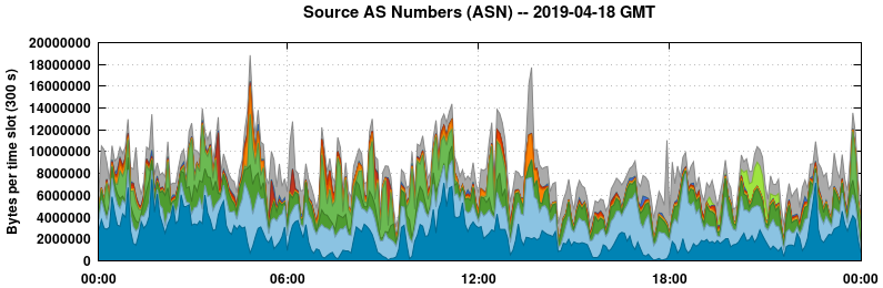 Source AS Numbers (ASNs)