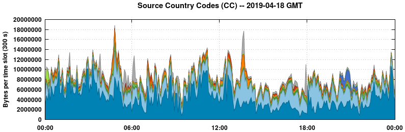 Source Country Codes (CCs)
