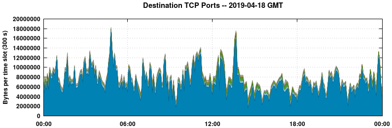 Destination TCP Ports