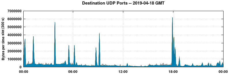 Destination UDP Ports