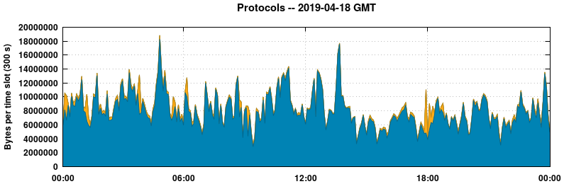 Protocols