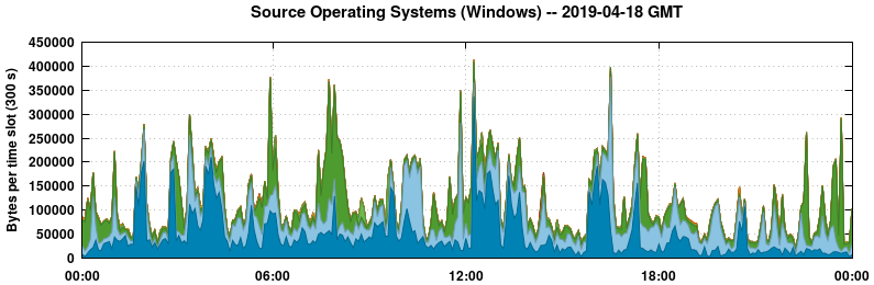 Source Operating Systems (Windows)