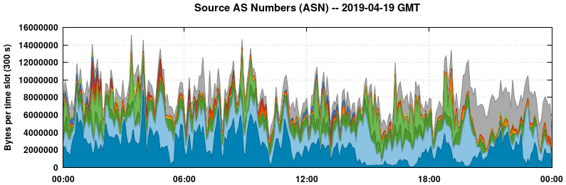 Source AS Numbers (ASNs)