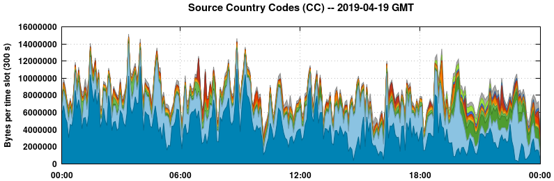 Source Country Codes (CCs)
