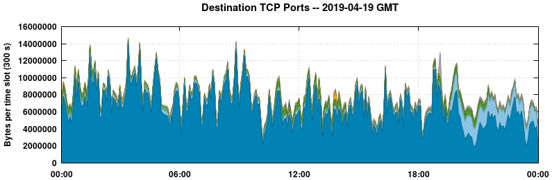 Destination TCP Ports