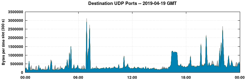 Destination UDP Ports