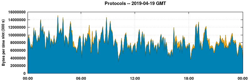 Protocols