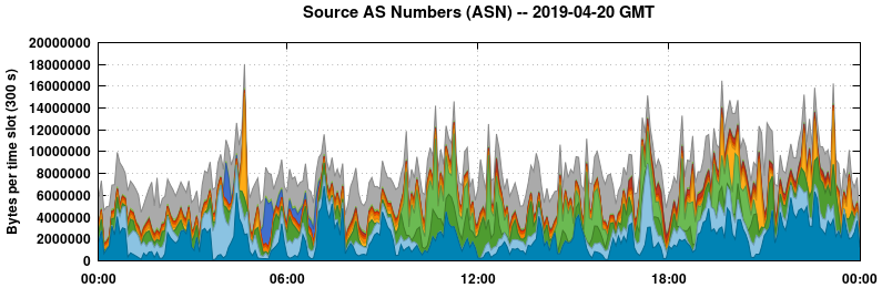 Source AS Numbers (ASNs)