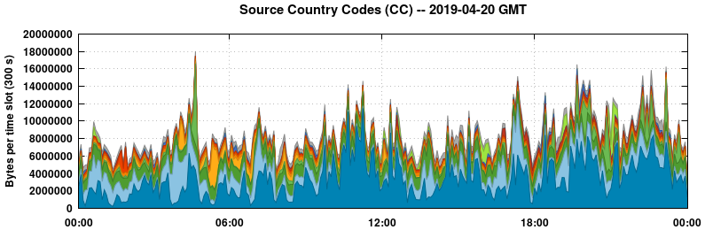 Source Country Codes (CCs)