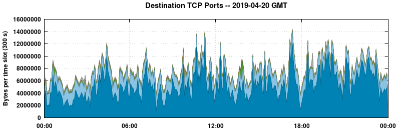 Destination TCP Ports