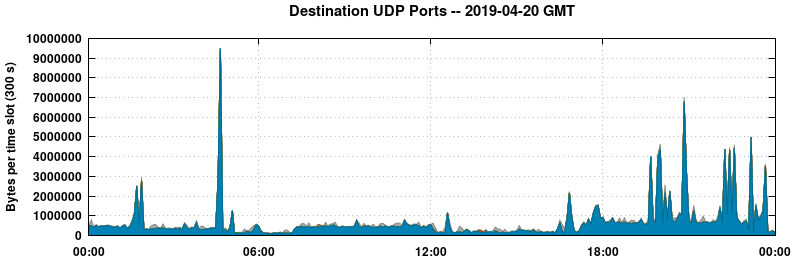 Destination UDP Ports