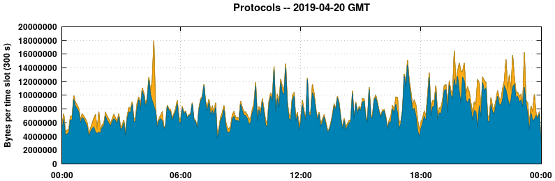 Protocols