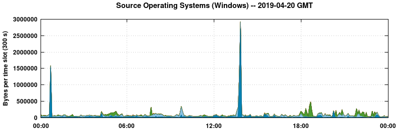 Source Operating Systems (Windows)