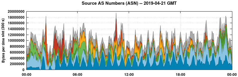Source AS Numbers (ASNs)