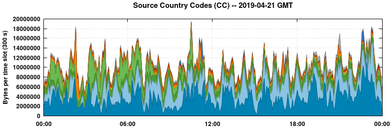 Source Country Codes (CCs)