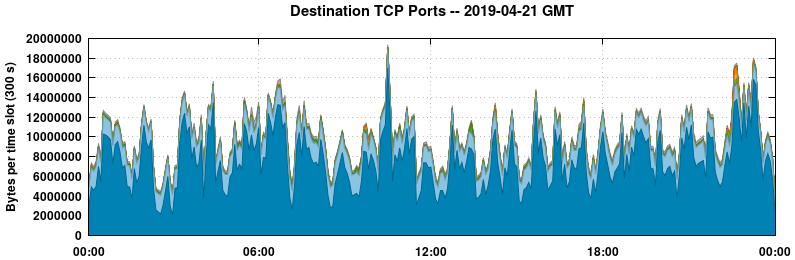 Destination TCP Ports
