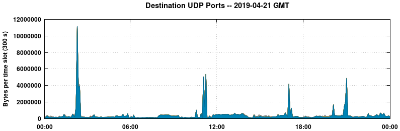Destination UDP Ports