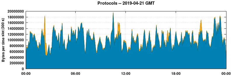 Protocols