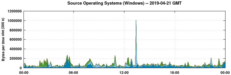 Source Operating Systems (Windows)