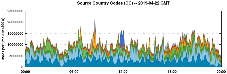 Source Country Codes (CCs)
