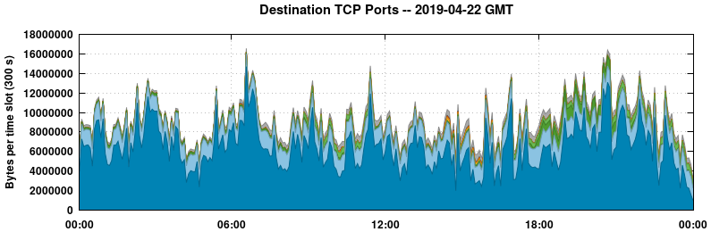 Destination TCP Ports