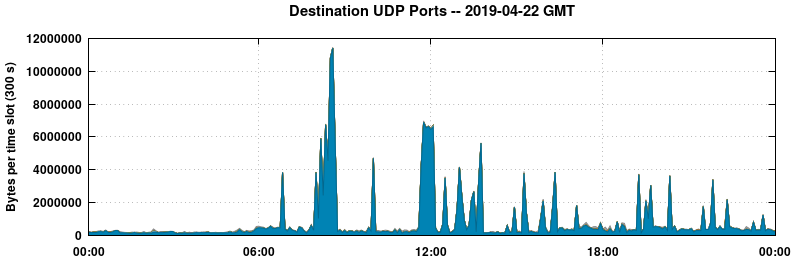 Destination UDP Ports